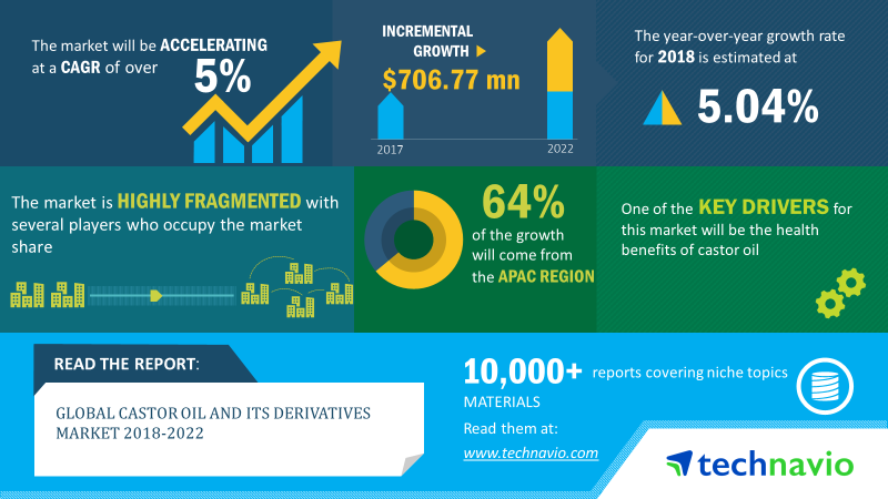 Castor Oil And Its Derivatives Market Size Share Growth Trends Industry Analysis 9783